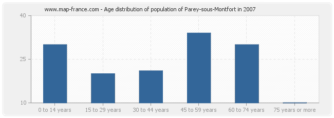 Age distribution of population of Parey-sous-Montfort in 2007