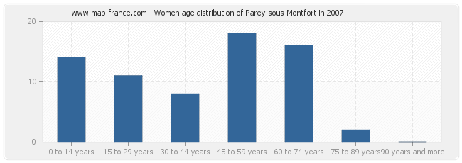 Women age distribution of Parey-sous-Montfort in 2007