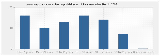 Men age distribution of Parey-sous-Montfort in 2007