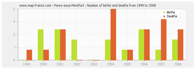 Parey-sous-Montfort : Number of births and deaths from 1999 to 2008