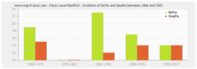 Parey-sous-Montfort : Evolution of births and deaths between 1968 and 2007