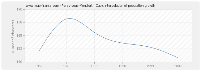 Parey-sous-Montfort : Cubic interpolation of population growth