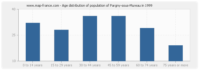 Age distribution of population of Pargny-sous-Mureau in 1999