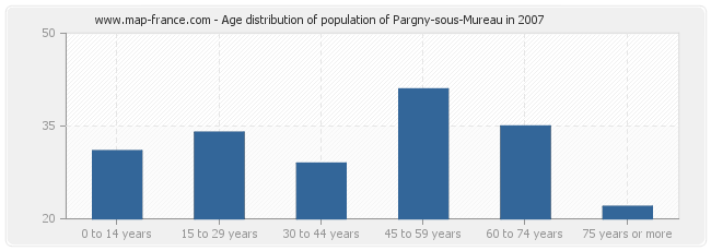 Age distribution of population of Pargny-sous-Mureau in 2007
