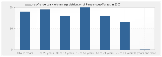 Women age distribution of Pargny-sous-Mureau in 2007