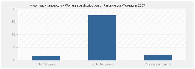 Women age distribution of Pargny-sous-Mureau in 2007