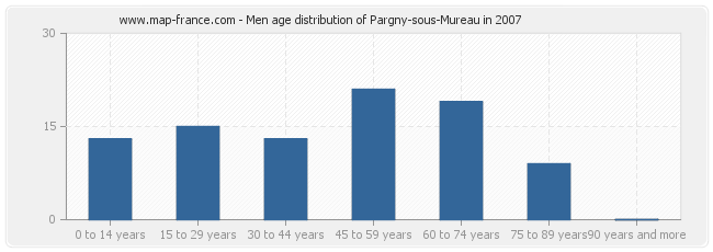 Men age distribution of Pargny-sous-Mureau in 2007