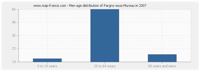 Men age distribution of Pargny-sous-Mureau in 2007