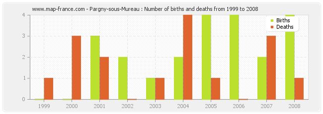 Pargny-sous-Mureau : Number of births and deaths from 1999 to 2008