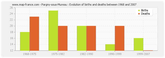 Pargny-sous-Mureau : Evolution of births and deaths between 1968 and 2007