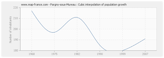 Pargny-sous-Mureau : Cubic interpolation of population growth