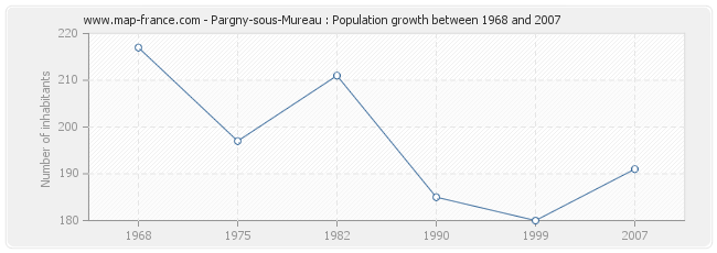 Population Pargny-sous-Mureau