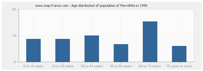 Age distribution of population of Pierrefitte in 1999