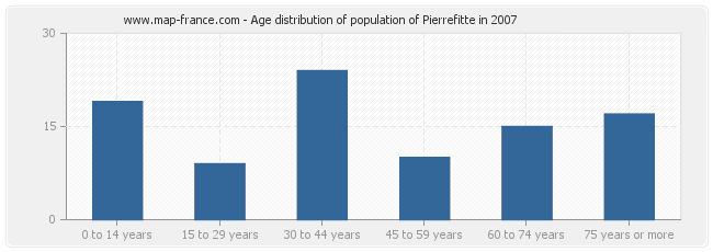 Age distribution of population of Pierrefitte in 2007