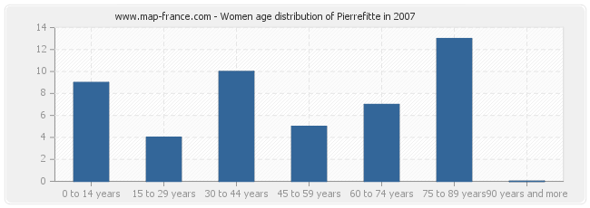 Women age distribution of Pierrefitte in 2007