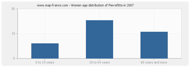 Women age distribution of Pierrefitte in 2007