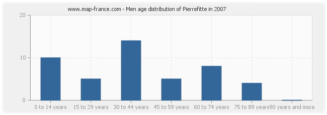 Men age distribution of Pierrefitte in 2007