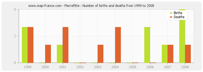 Pierrefitte : Number of births and deaths from 1999 to 2008