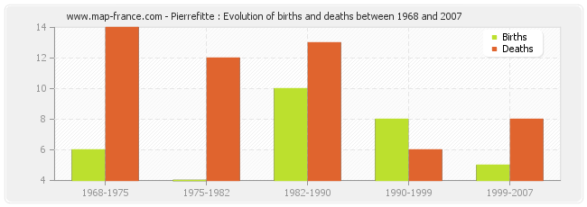 Pierrefitte : Evolution of births and deaths between 1968 and 2007