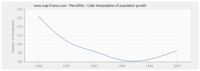 Pierrefitte : Cubic interpolation of population growth