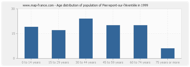 Age distribution of population of Pierrepont-sur-l'Arentèle in 1999