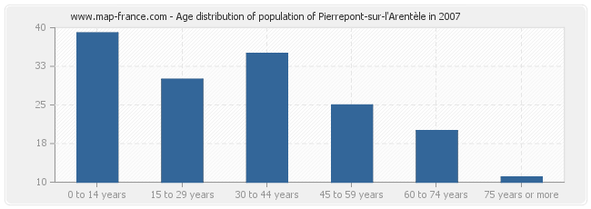 Age distribution of population of Pierrepont-sur-l'Arentèle in 2007