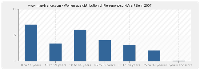 Women age distribution of Pierrepont-sur-l'Arentèle in 2007