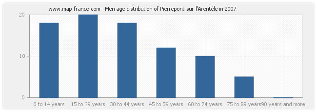 Men age distribution of Pierrepont-sur-l'Arentèle in 2007