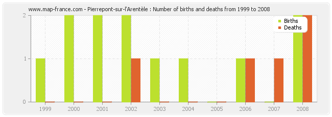 Pierrepont-sur-l'Arentèle : Number of births and deaths from 1999 to 2008