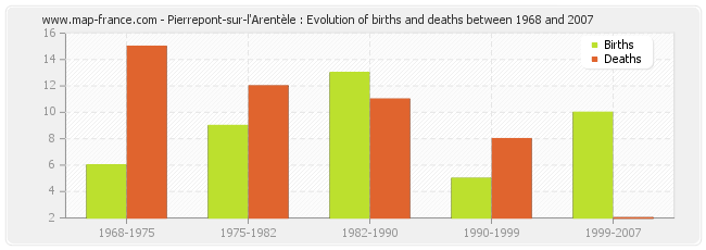 Pierrepont-sur-l'Arentèle : Evolution of births and deaths between 1968 and 2007