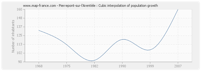 Pierrepont-sur-l'Arentèle : Cubic interpolation of population growth