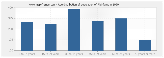Age distribution of population of Plainfaing in 1999