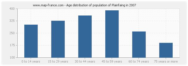 Age distribution of population of Plainfaing in 2007