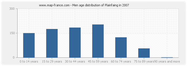 Men age distribution of Plainfaing in 2007