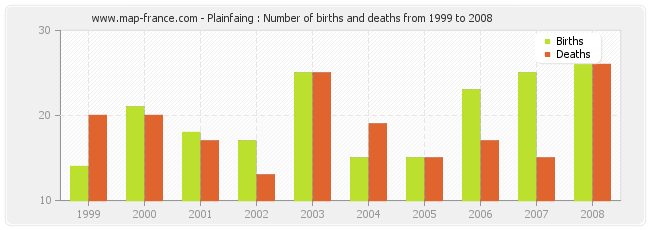 Plainfaing : Number of births and deaths from 1999 to 2008