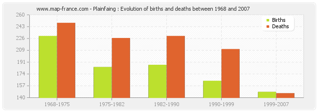 Plainfaing : Evolution of births and deaths between 1968 and 2007