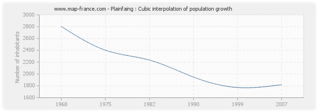 Plainfaing : Cubic interpolation of population growth