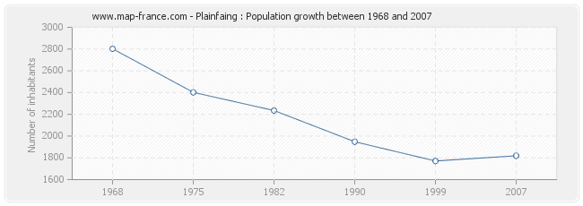 Population Plainfaing