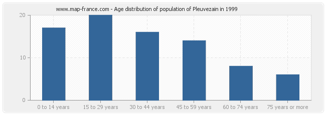 Age distribution of population of Pleuvezain in 1999