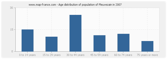 Age distribution of population of Pleuvezain in 2007
