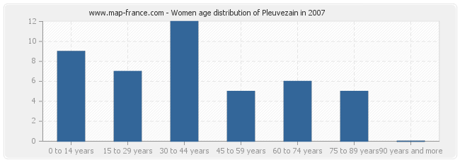 Women age distribution of Pleuvezain in 2007