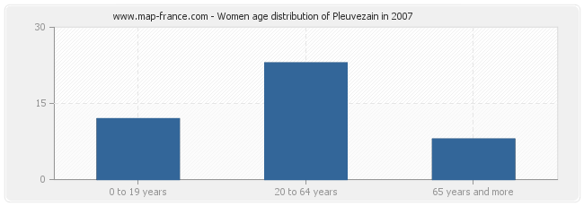 Women age distribution of Pleuvezain in 2007