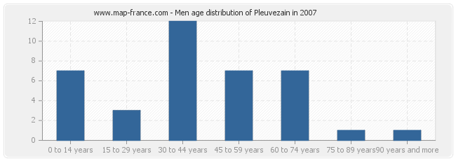 Men age distribution of Pleuvezain in 2007