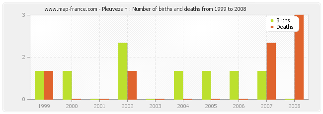 Pleuvezain : Number of births and deaths from 1999 to 2008