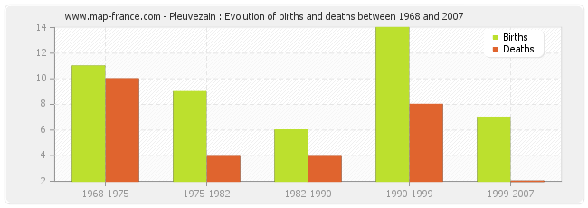 Pleuvezain : Evolution of births and deaths between 1968 and 2007