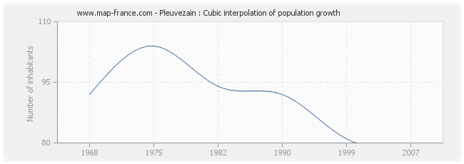 Pleuvezain : Cubic interpolation of population growth