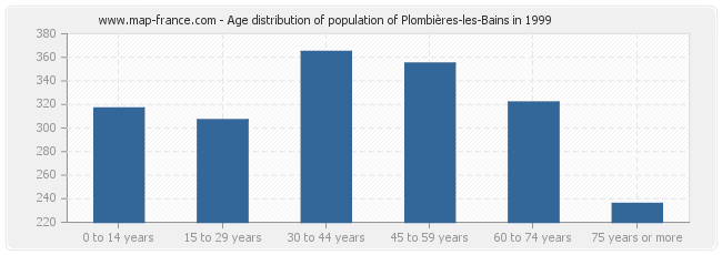 Age distribution of population of Plombières-les-Bains in 1999