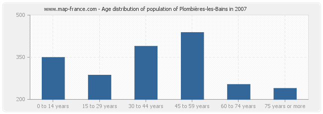 Age distribution of population of Plombières-les-Bains in 2007