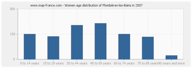 Women age distribution of Plombières-les-Bains in 2007