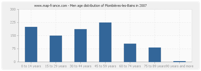 Men age distribution of Plombières-les-Bains in 2007